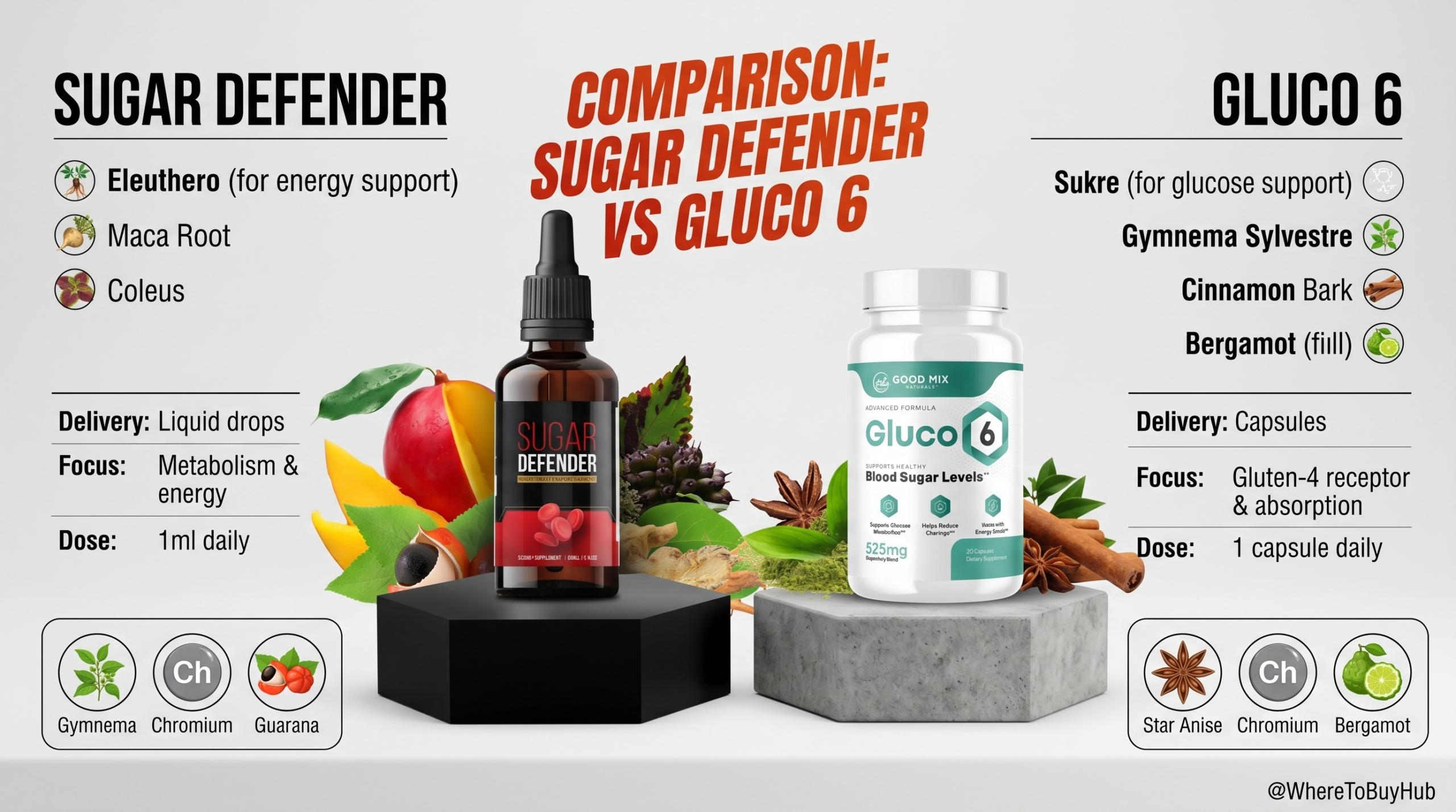 A detailed infographic comparison between Sugar Defender and Gluco 6 supplements, illustrating their specific key ingredients. Sugar Defender (liquid drops) shows Eleuthero, Maca Root, and Coleus. Gluco 6 (capsules) lists Sukre, Gymnema Sylvestre, and Cinnamon Bark. Both product bottles and their surrounding natural elements are depicted against a clean background.